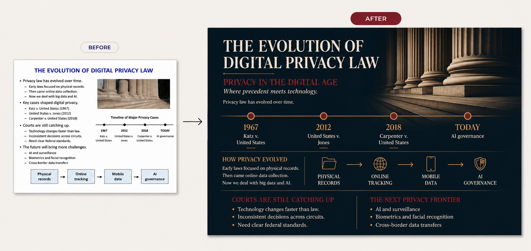 Sample transformation: a bulleted slide on the evolution of digital privacy law redesigned into a dark editorial deck with a case timeline (Katz 1967, United States v. Jones 2012, Carpenter 2018, AI governance today), a four-step process flow, and a two-column footer on courts catching up and the next privacy frontier.